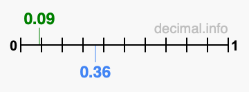 Is 0.09 greater than 0.36?