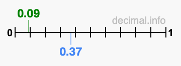 Is 0.09 greater than 0.37?