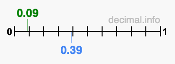 Is 0.09 greater than 0.39?