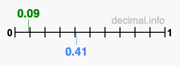 Is 0.09 greater than 0.41?