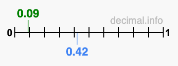 Is 0.09 greater than 0.42?