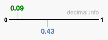 Is 0.09 greater than 0.43?