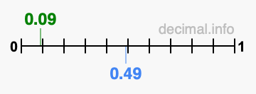 Is 0.09 greater than 0.49?