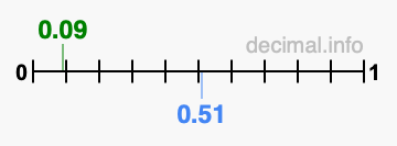 Is 0.09 greater than 0.51?