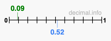 Is 0.09 greater than 0.52?