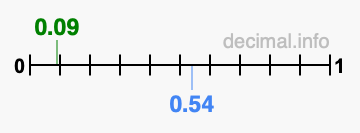 Is 0.09 greater than 0.54?
