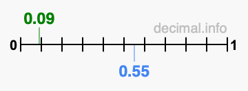 Is 0.09 greater than 0.55?
