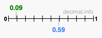 Is 0.09 greater than 0.59?