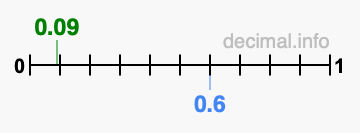 Is 0.09 greater than 0.6?