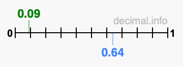 Is 0.09 greater than 0.64?