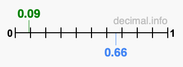 Is 0.09 greater than 0.66?