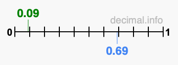 Is 0.09 greater than 0.69?