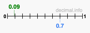Is 0.09 greater than 0.7?