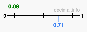 Is 0.09 greater than 0.71?