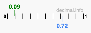 Is 0.09 greater than 0.72?