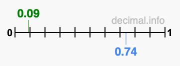 Is 0.09 greater than 0.74?