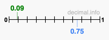 Is 0.09 greater than 0.75?