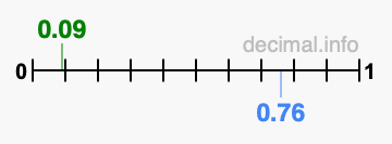 Is 0.09 greater than 0.76?