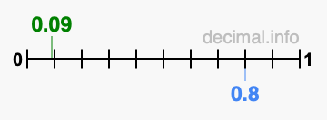 Is 0.09 greater than 0.8?