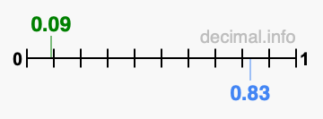 Is 0.09 greater than 0.83?