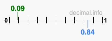 Is 0.09 greater than 0.84?