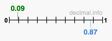 Is 0.09 greater than 0.87?