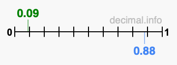 Is 0.09 greater than 0.88?