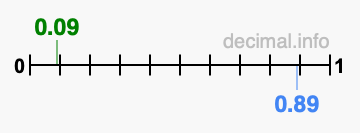 Is 0.09 greater than 0.89?
