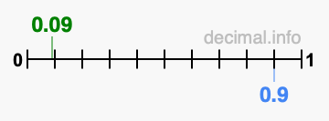 Is 0.09 greater than 0.9?