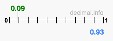 Is 0.09 greater than 0.93?