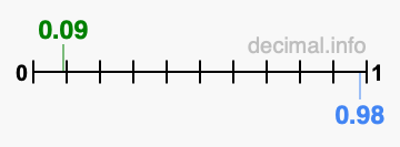 Is 0.09 greater than 0.98?
