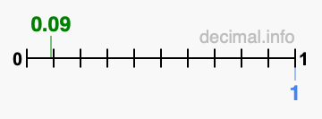 Is 0.09 greater than 1?