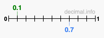 Is 0.1 greater than 0.7?