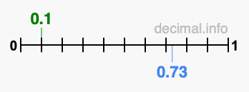 Is 0.1 greater than 0.73?