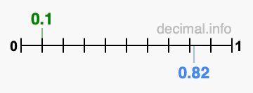 Is 0.1 greater than 0.82?