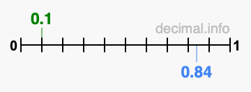 Is 0.1 greater than 0.84?