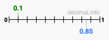 Is 0.1 greater than 0.85?