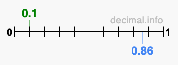 Is 0.1 greater than 0.86?