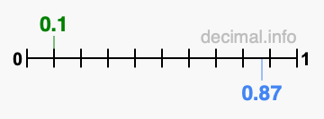 Is 0.1 greater than 0.87?