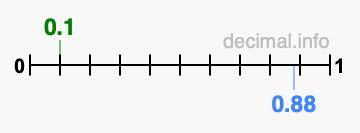 Is 0.1 greater than 0.88?