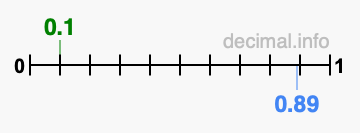 Is 0.1 greater than 0.89?