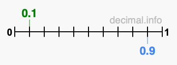 Is 0.1 greater than 0.9?