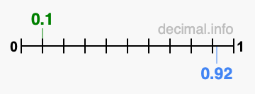 Is 0.1 greater than 0.92?
