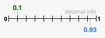 Is 0.1 greater than 0.93?