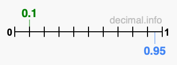 Is 0.1 greater than 0.95?