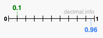 Is 0.1 greater than 0.96?