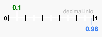 Is 0.1 greater than 0.98?