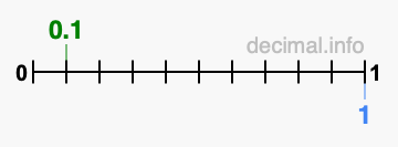 Is 0.1 greater than 1?