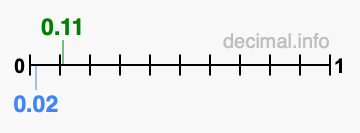 Is 0.11 greater than 0.02?