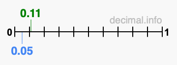 Is 0.11 greater than 0.05?